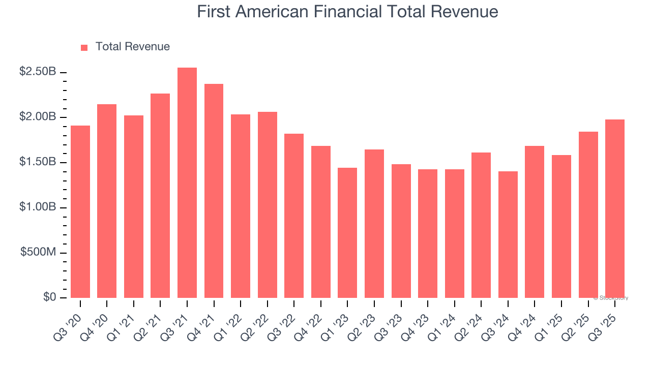 First American Financial Total Revenue