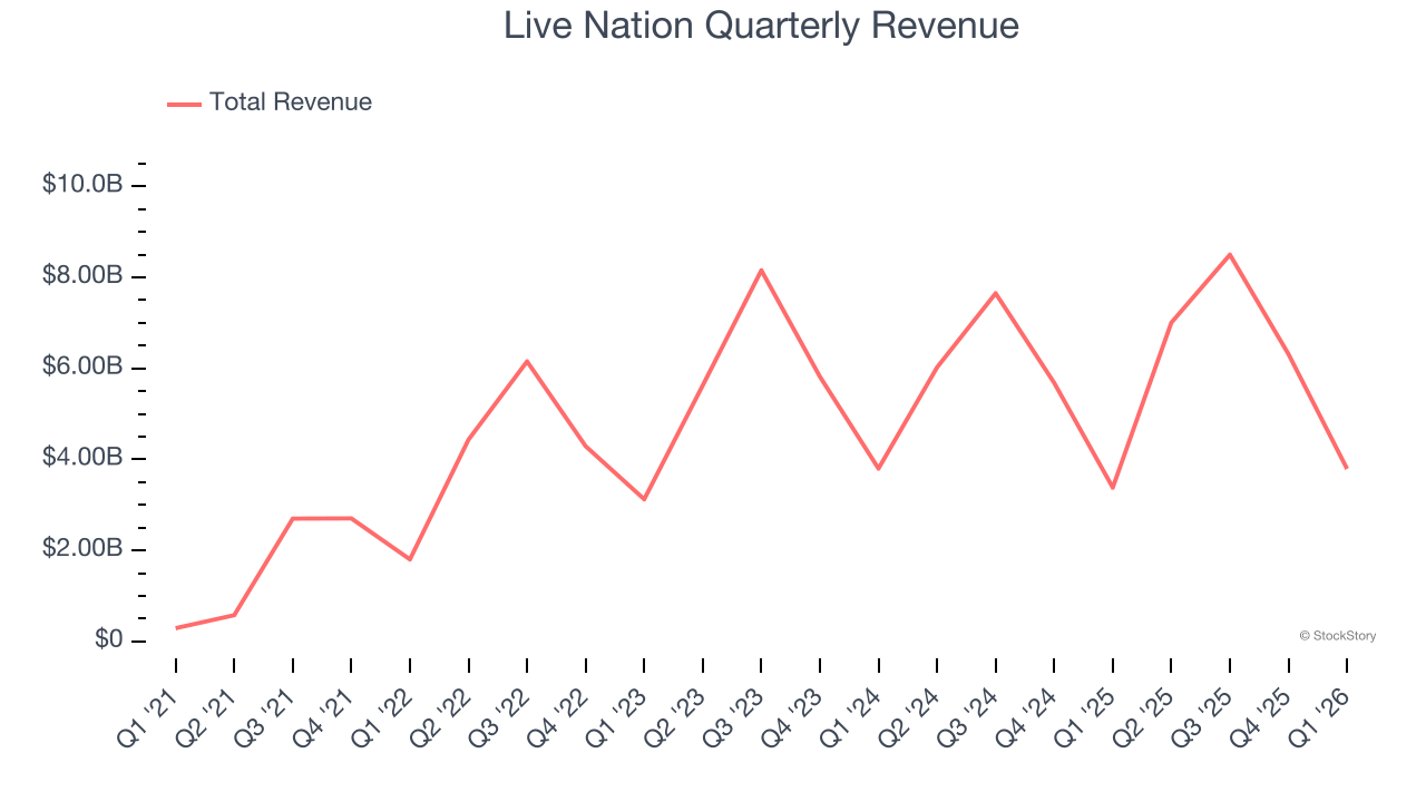 Live Nation Quarterly Revenue
