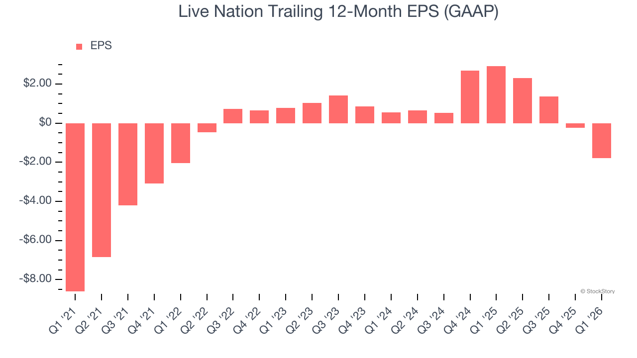Live Nation Trailing 12-Month EPS (GAAP)