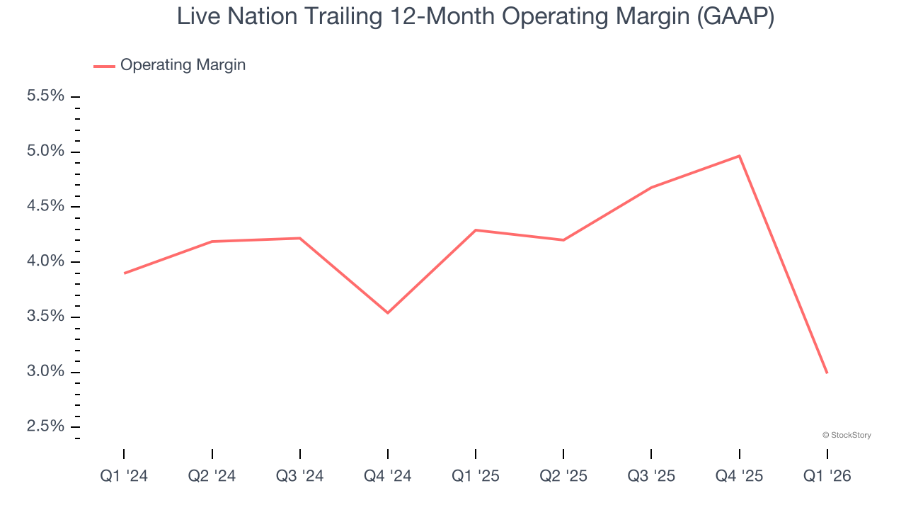Live Nation Trailing 12-Month Operating Margin (GAAP)