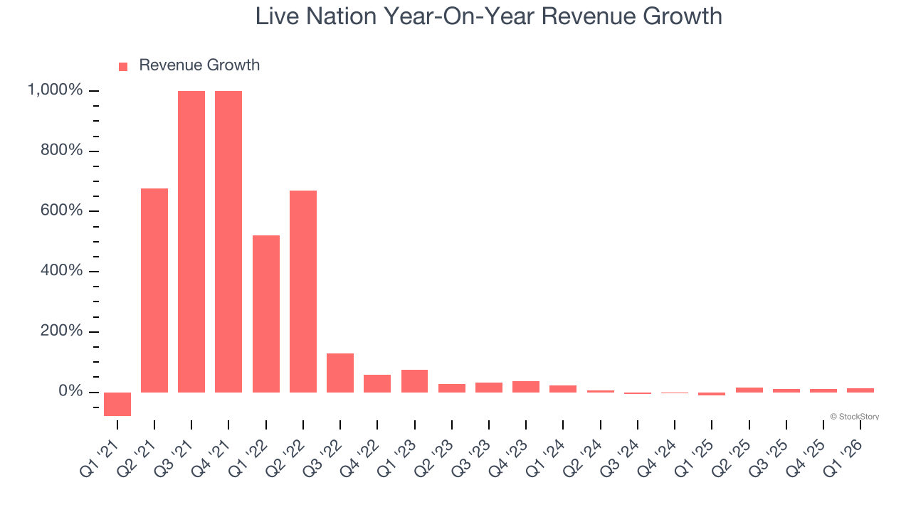 Live Nation Year-On-Year Revenue Growth