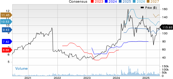 Dell Technologies Inc. Price and Consensus