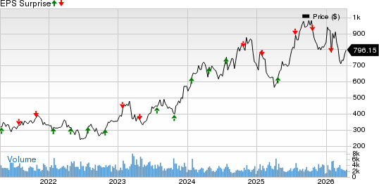 United Rentals, Inc. Price and EPS Surprise