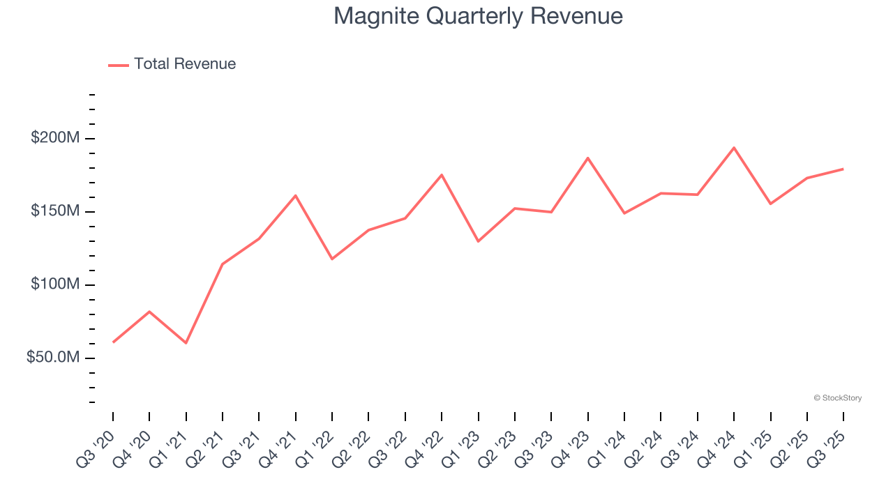 Magnite Quarterly Revenue