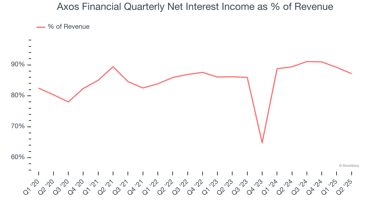 Axos Financial Quarterly Net Interest Income as % of Revenue
