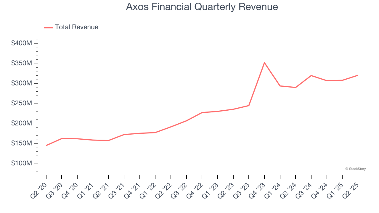 Axos Financial Quarterly Revenue