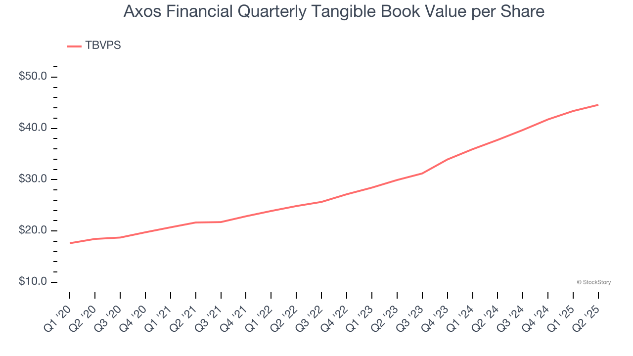 Axos Financial Quarterly Tangible Book Value per Share