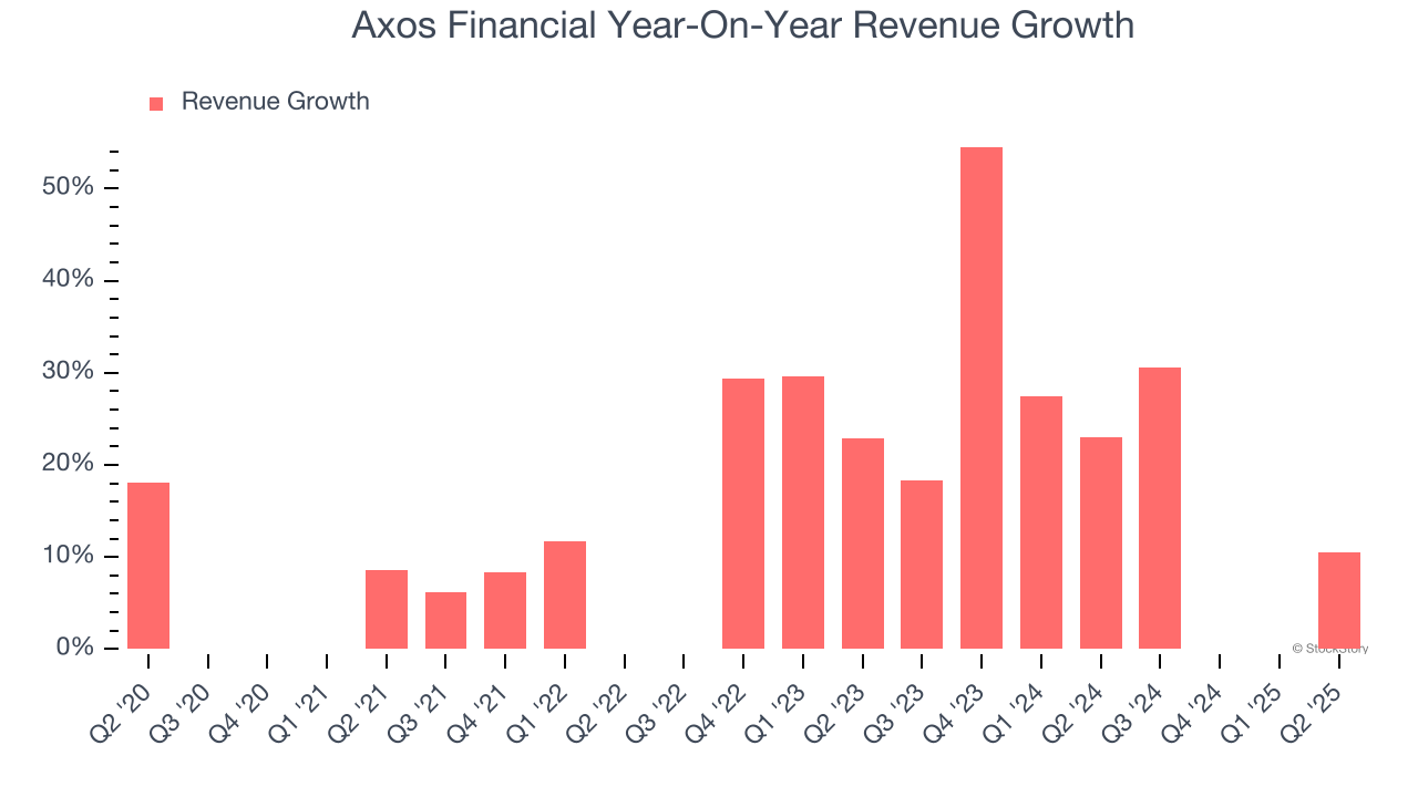 Axos Financial Year-On-Year Revenue Growth