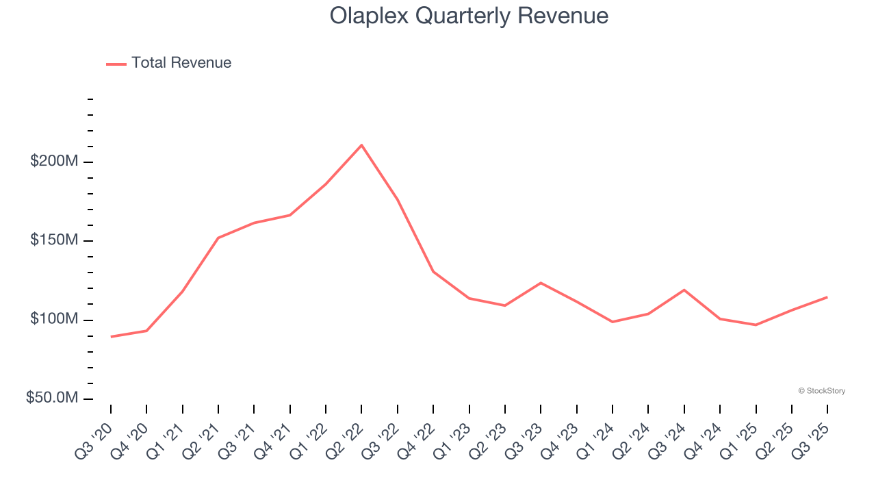 Olaplex Quarterly Revenue