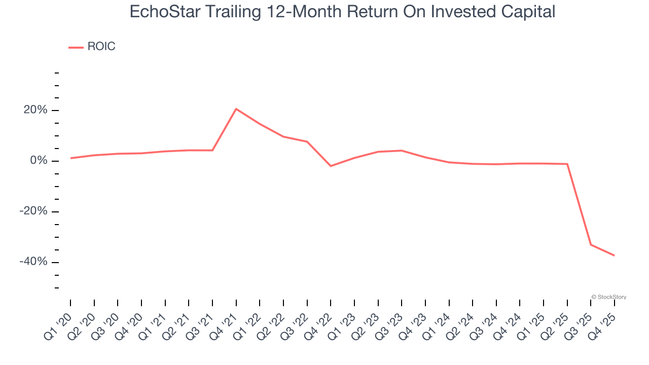 EchoStar Trailing 12-Month Return On Invested Capital