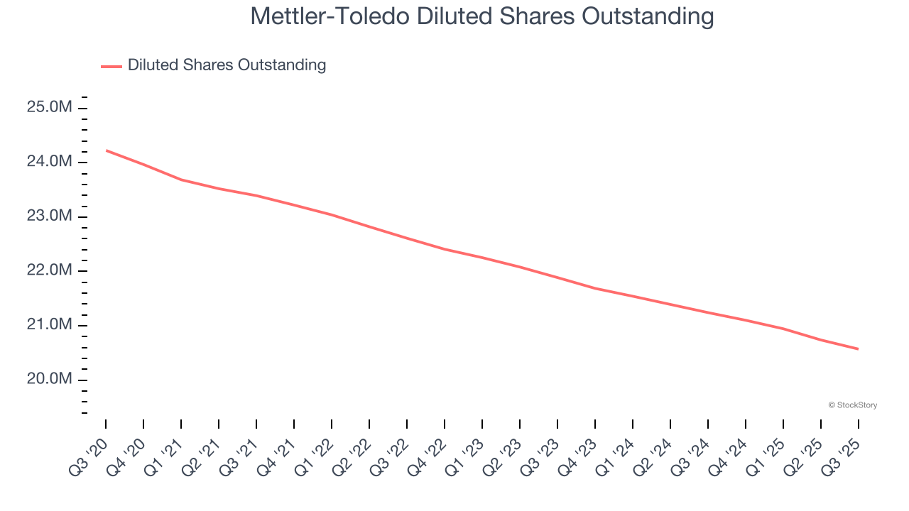 Mettler-Toledo Diluted Shares Outstanding