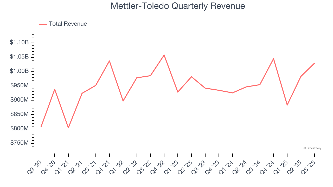 Mettler-Toledo Quarterly Revenue