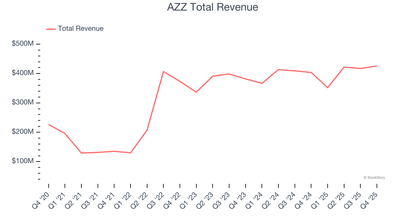 AZZ Total Revenue