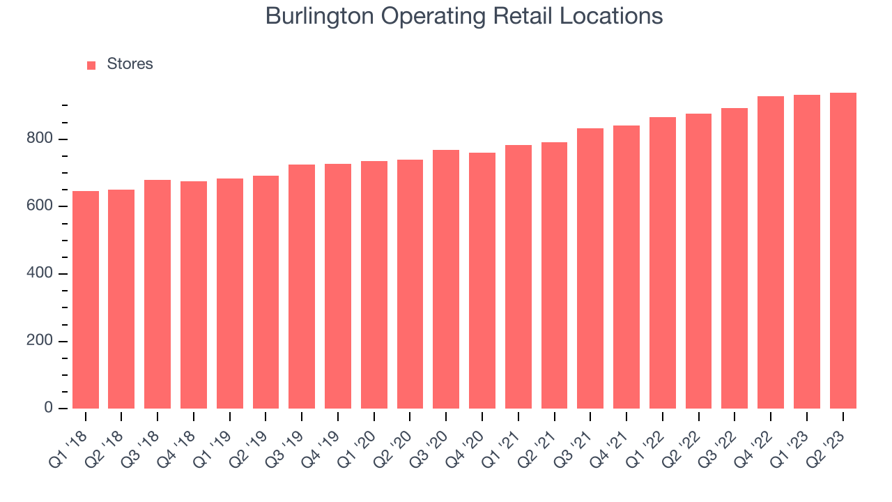 Burlington Operating Retail Locations