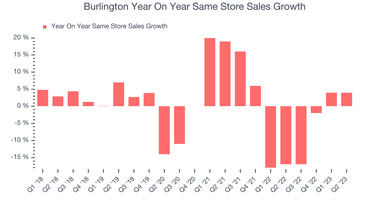 Burlington Year On Year Same Store Sales Growth