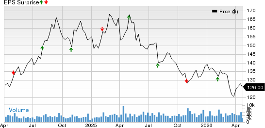 Mid-America Apartment Communities, Inc. Price and EPS Surprise