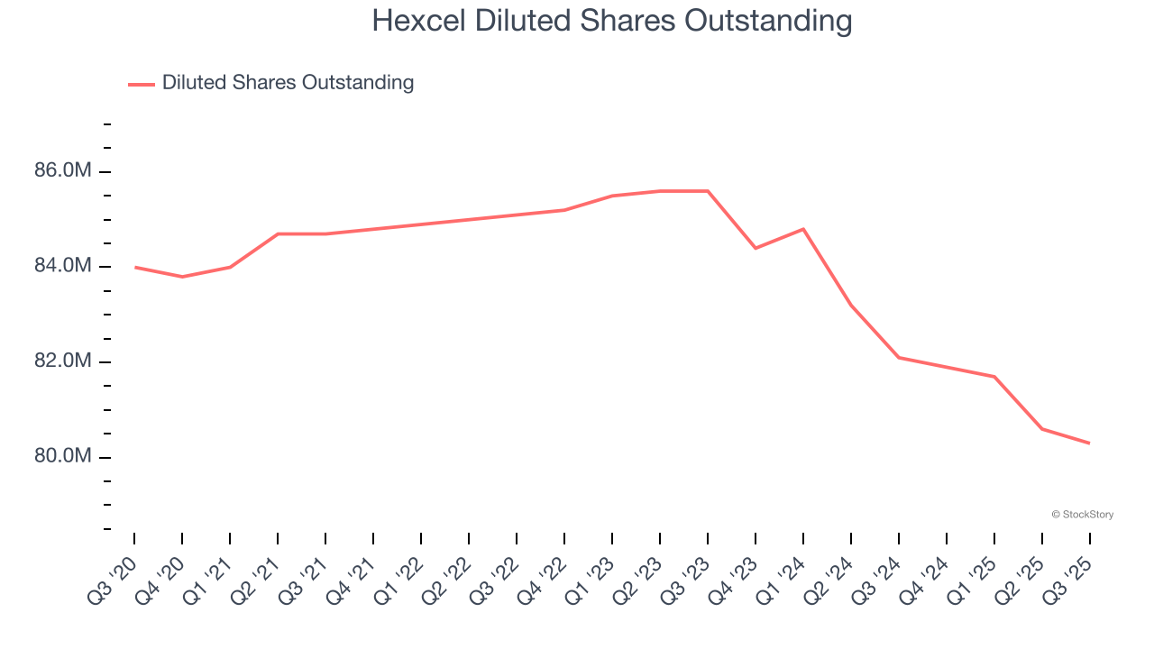 Hexcel Diluted Shares Outstanding