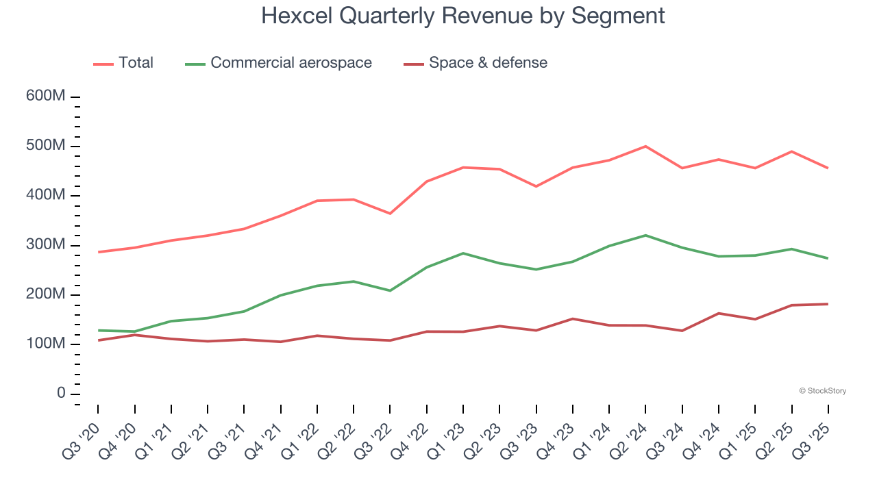 Hexcel Quarterly Revenue by Segment