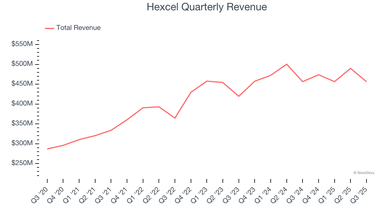 Hexcel Quarterly Revenue