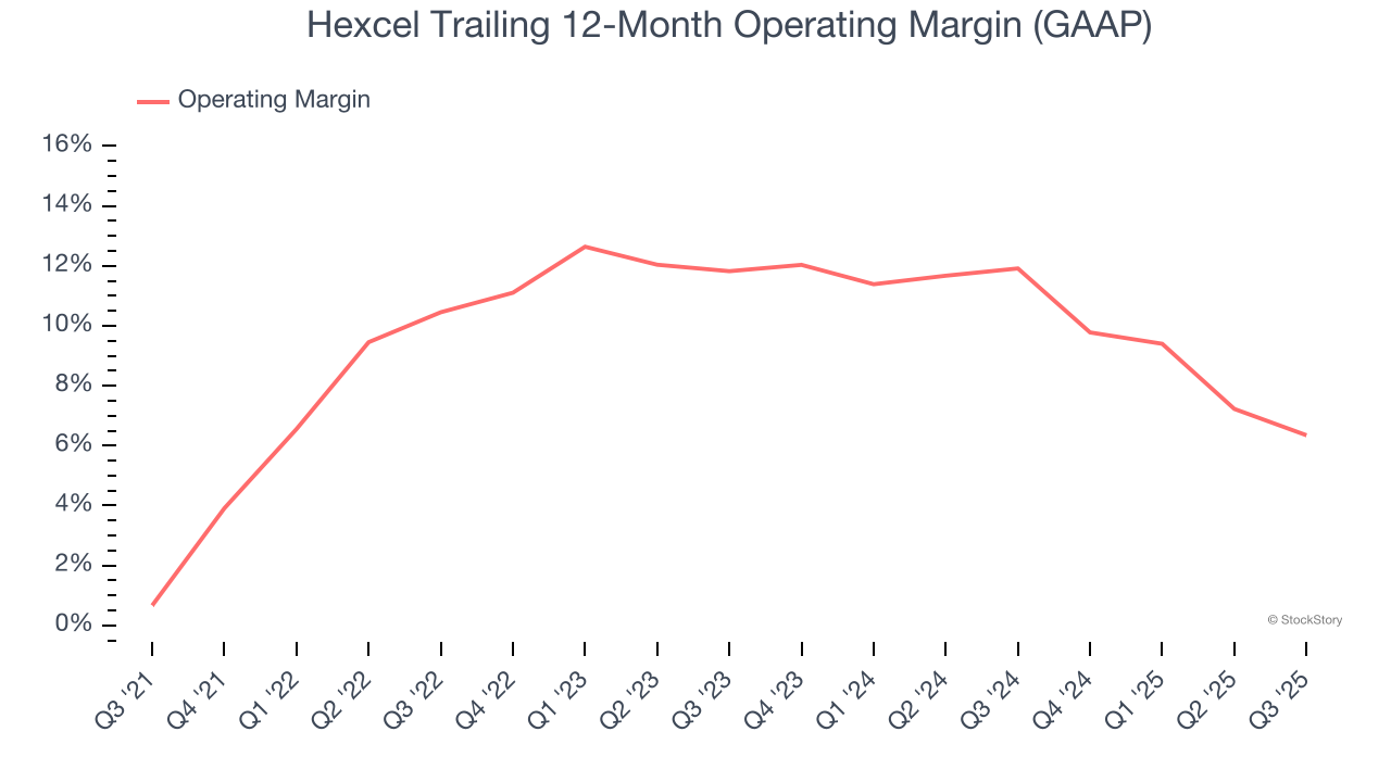 Hexcel Trailing 12-Month Operating Margin (GAAP)
