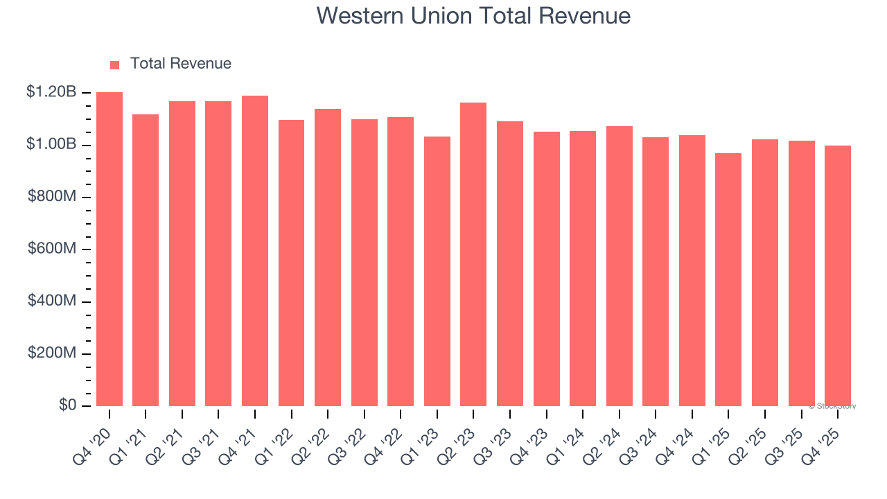 Western Union Total Revenue