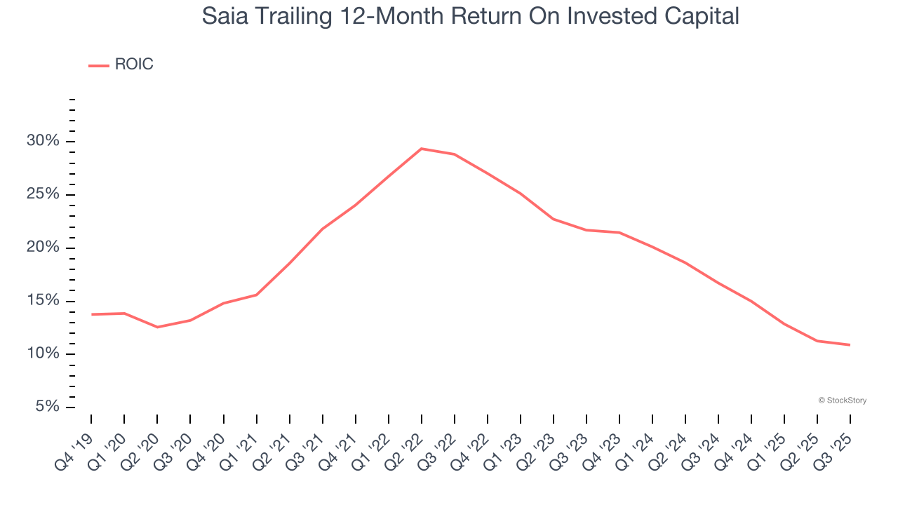 Saia Trailing 12-Month Return On Invested Capital