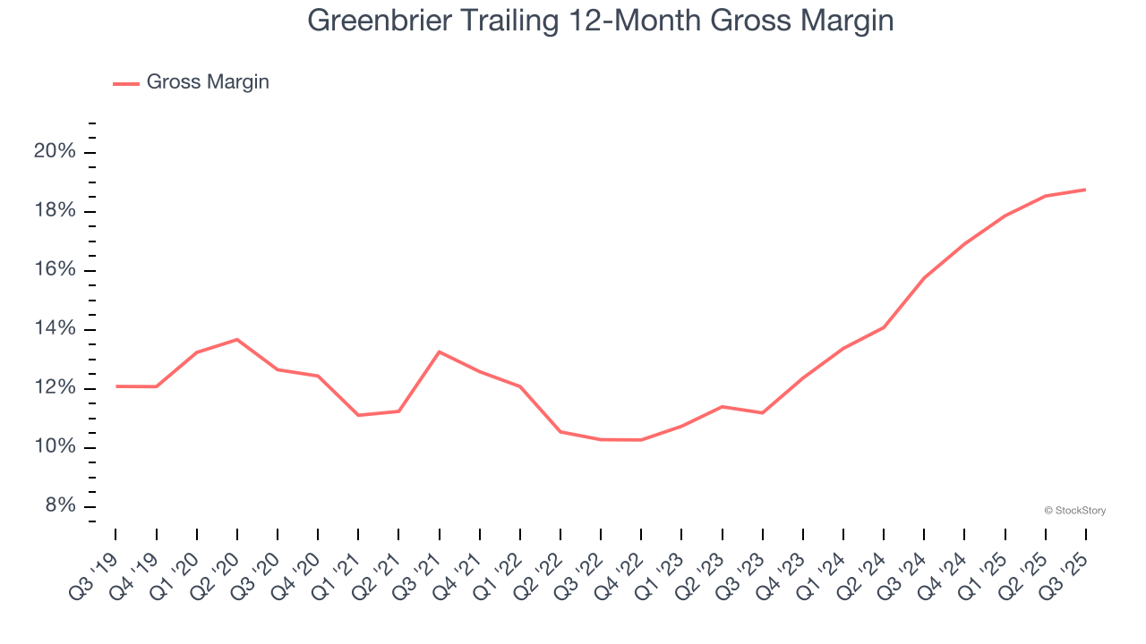Greenbrier Trailing 12-Month Gross Margin