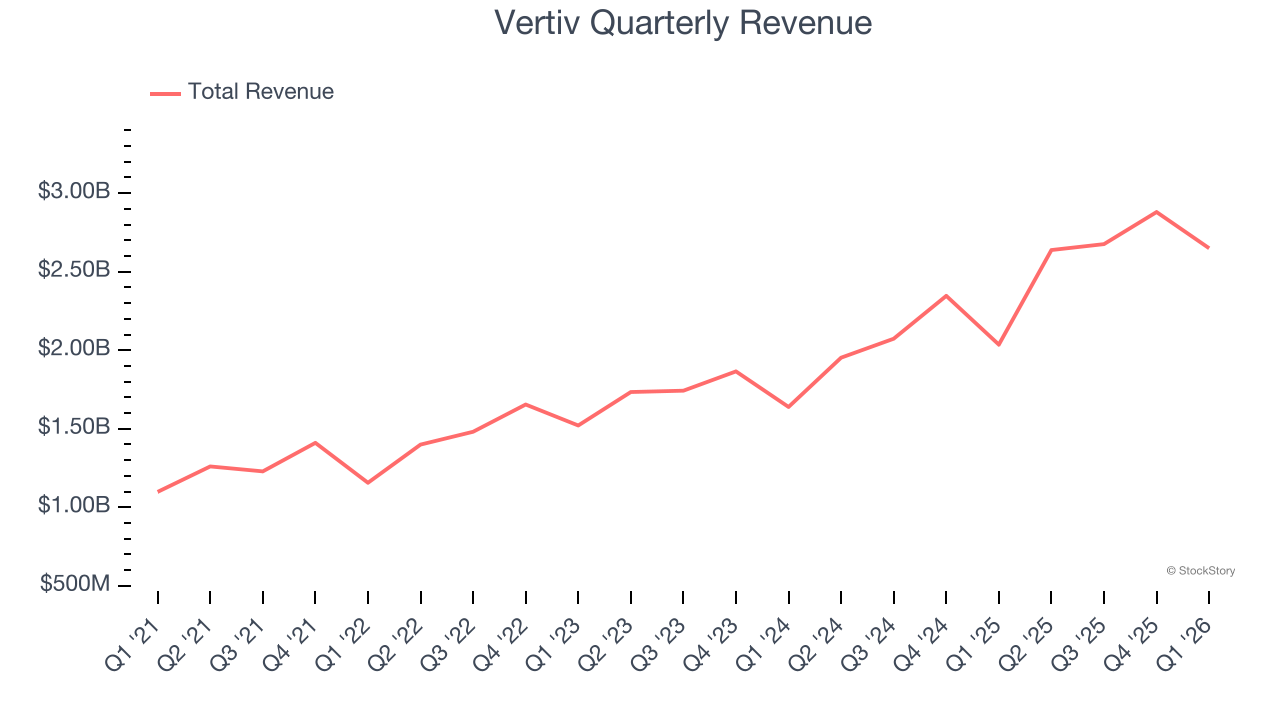 Vertiv Quarterly Revenue