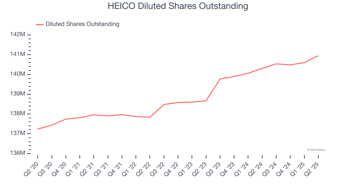 HEICO Diluted Shares Outstanding