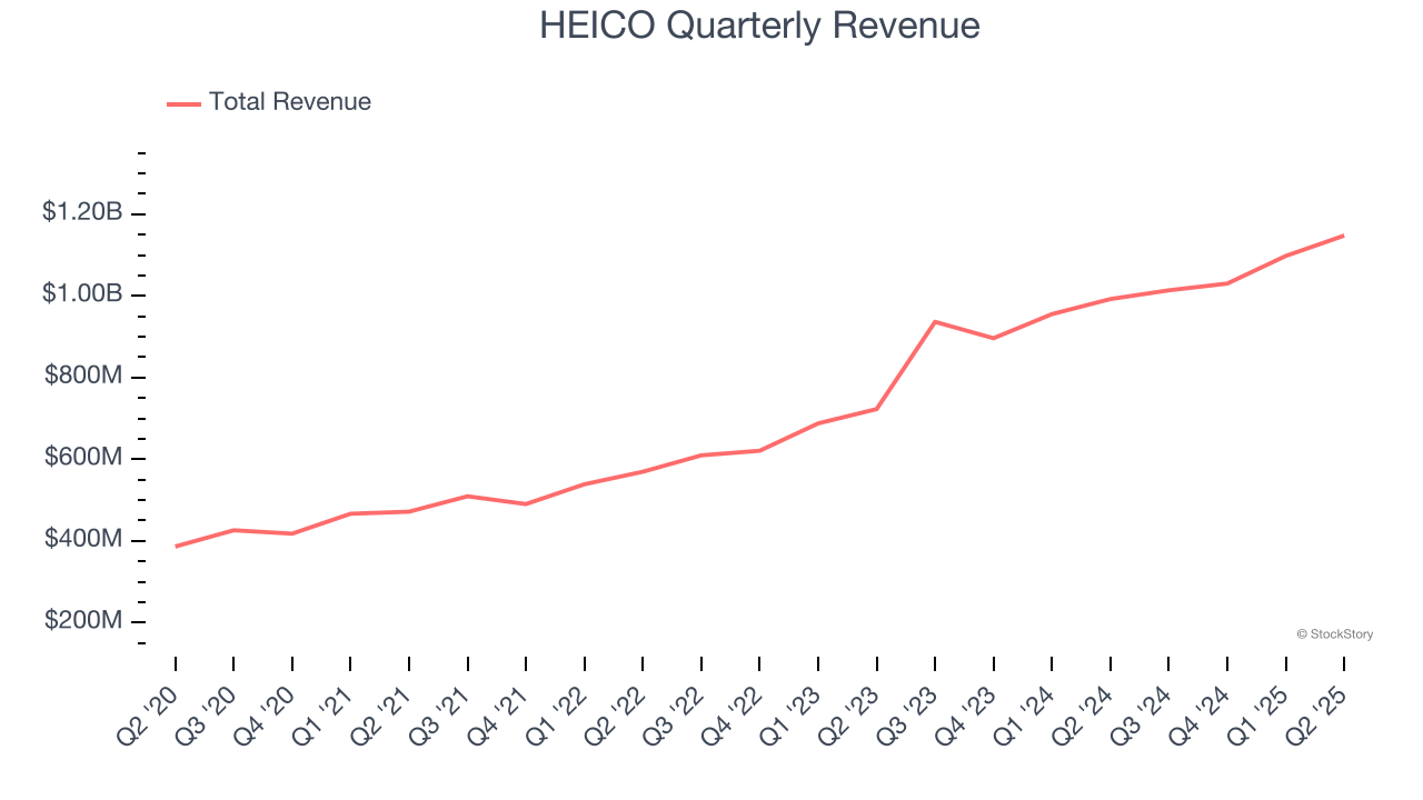 HEICO Quarterly Revenue