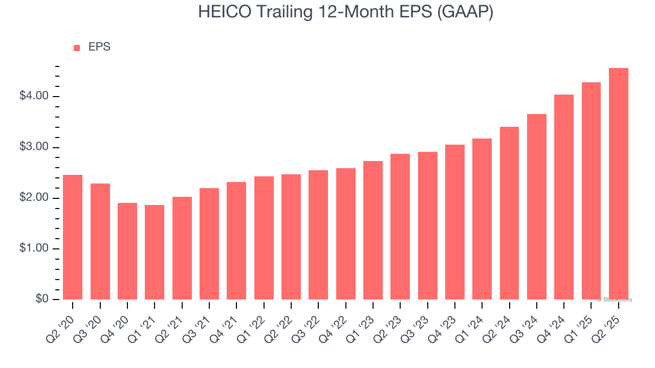 HEICO Trailing 12-Month EPS (GAAP)