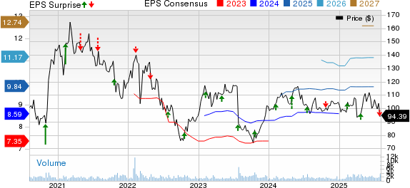 Euronet Worldwide, Inc. Price, Consensus and EPS Surprise