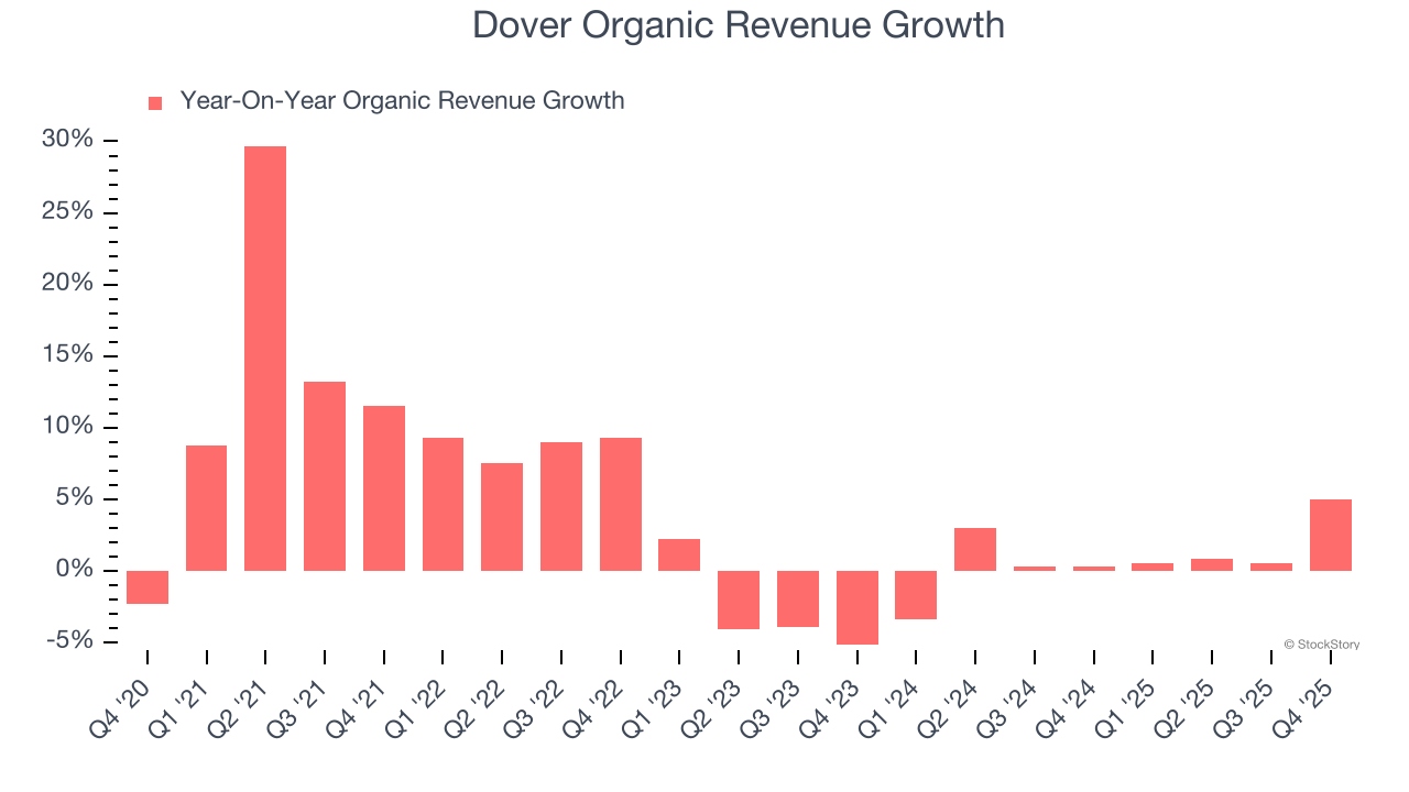 Dover Organic Revenue Growth