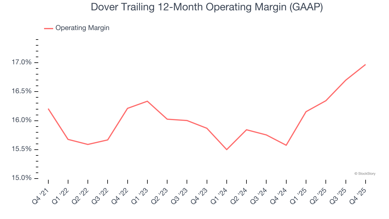 Dover Trailing 12-Month Operating Margin (GAAP)