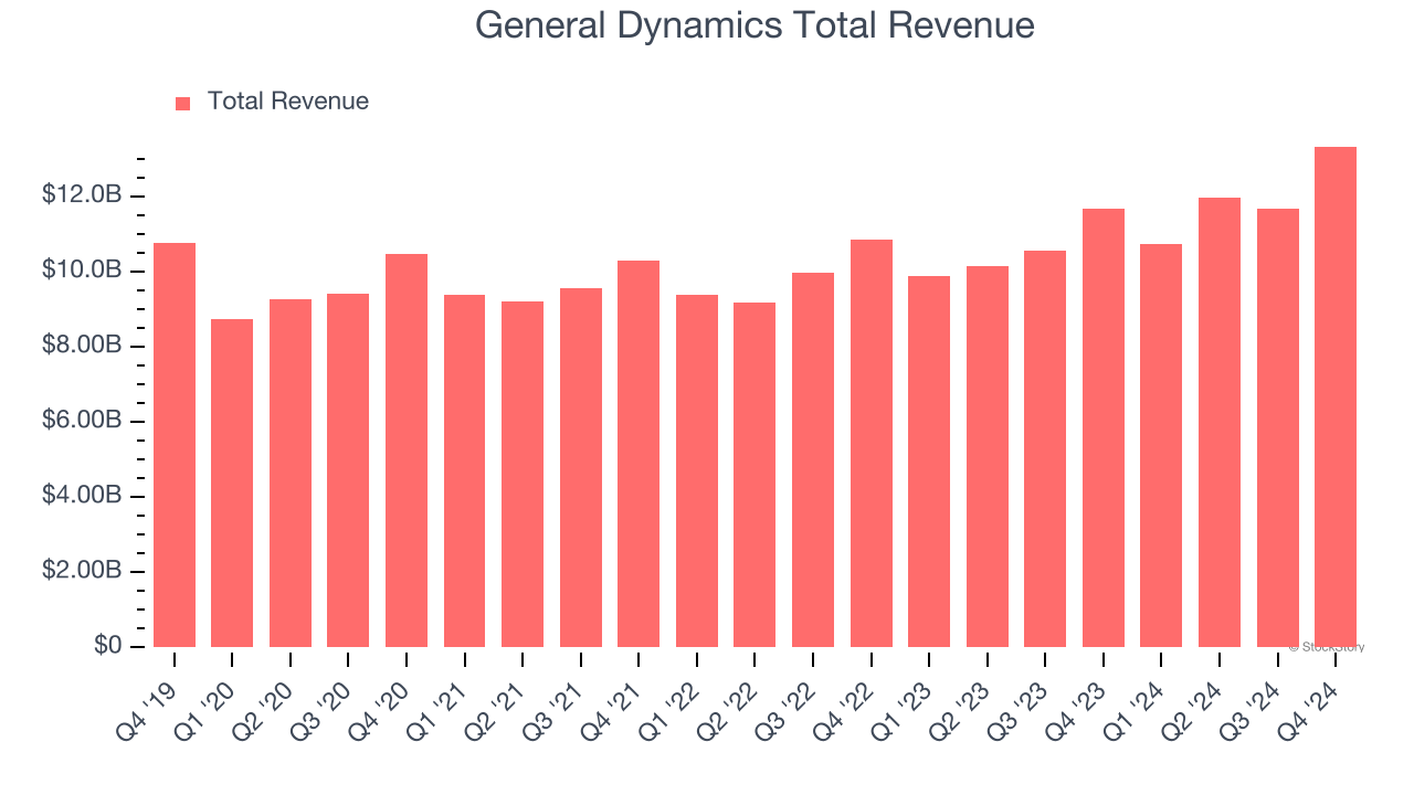 General Dynamics Total Revenue