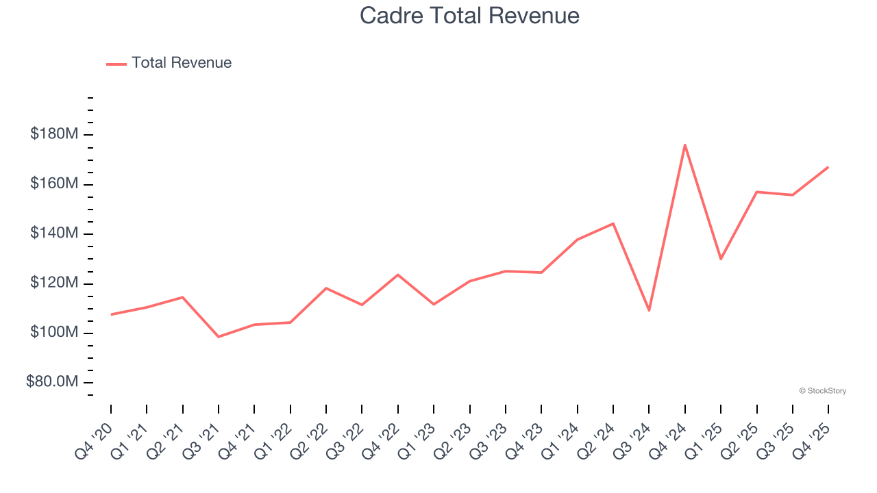 Cadre Total Revenue