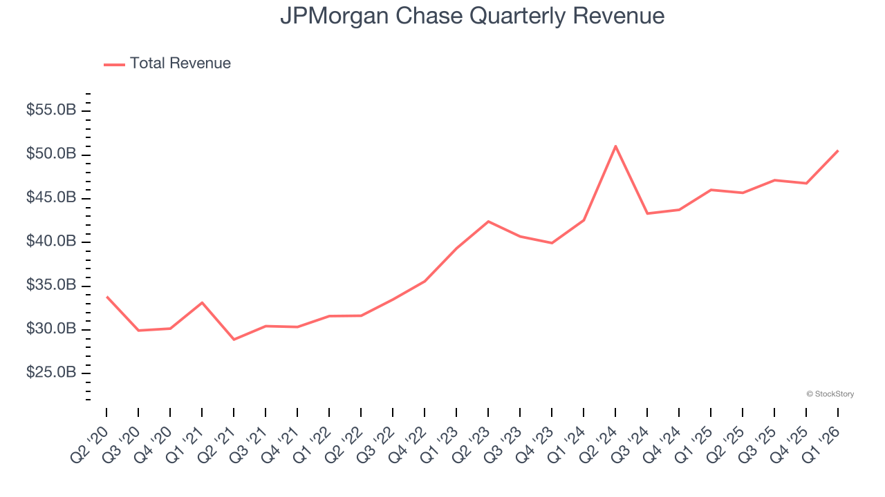 JPMorgan Chase Quarterly Revenue
