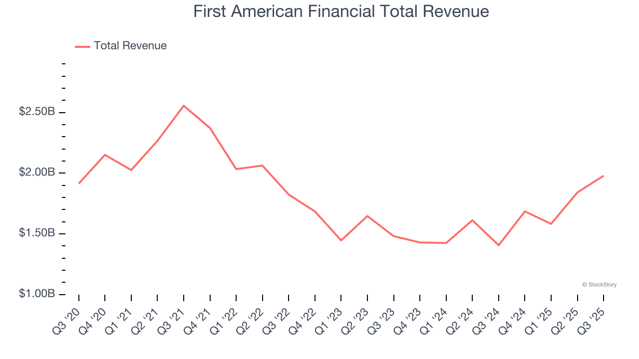 First American Financial Total Revenue
