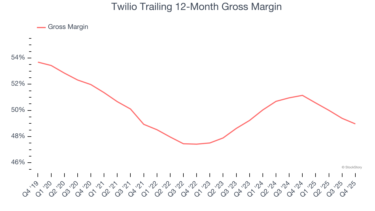 Twilio Trailing 12-Month Gross Margin
