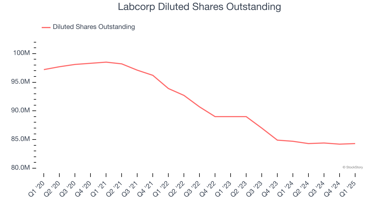 Labcorp Diluted Shares Outstanding