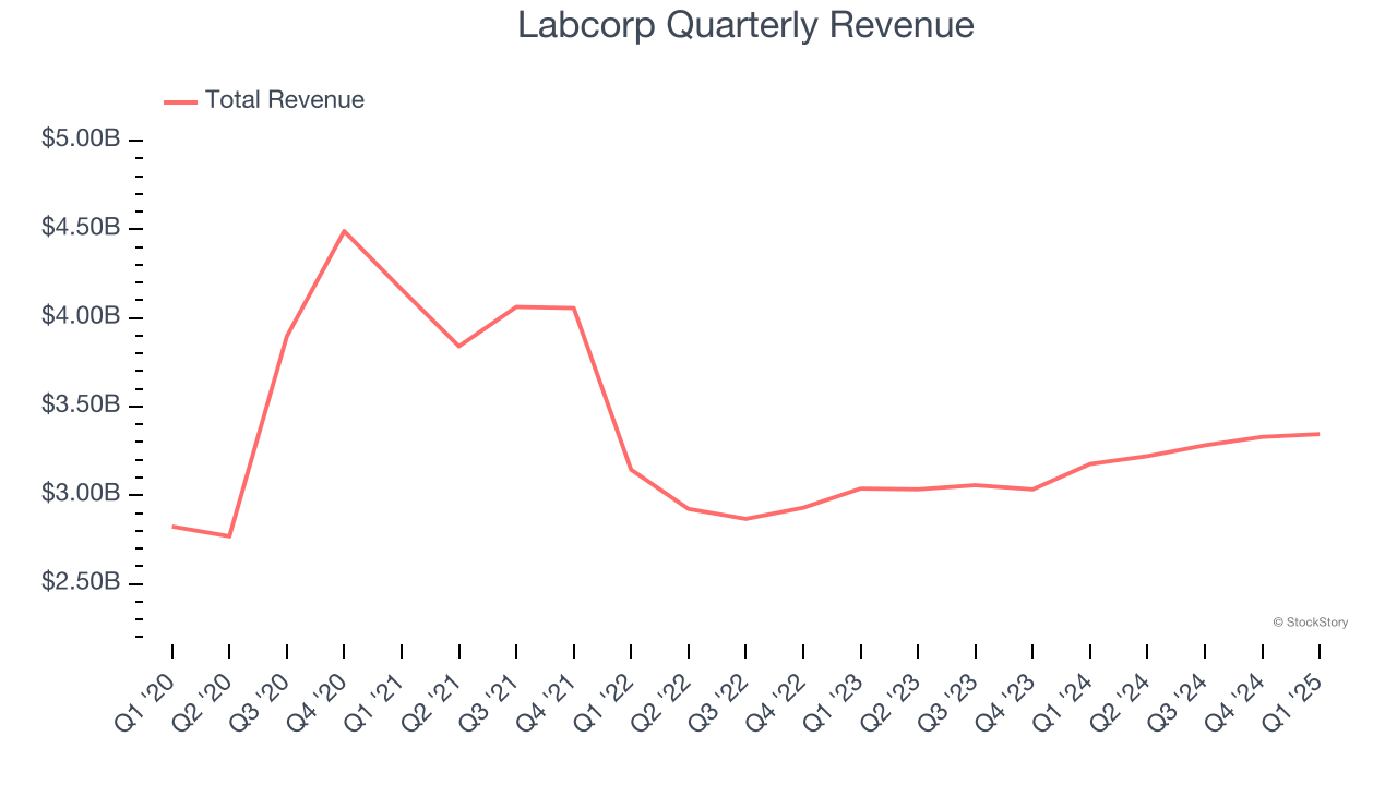 Labcorp Quarterly Revenue