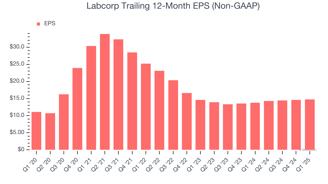 Labcorp Trailing 12-Month EPS (Non-GAAP)
