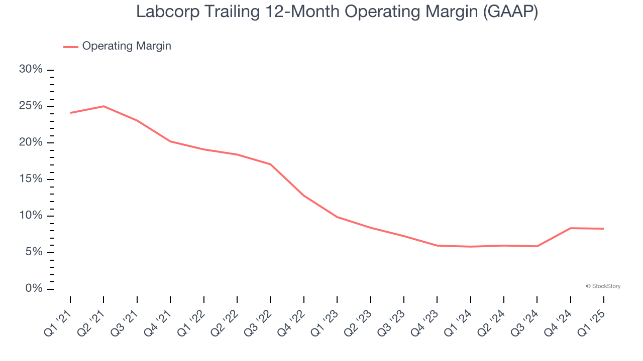 Labcorp Trailing 12-Month Operating Margin (GAAP)