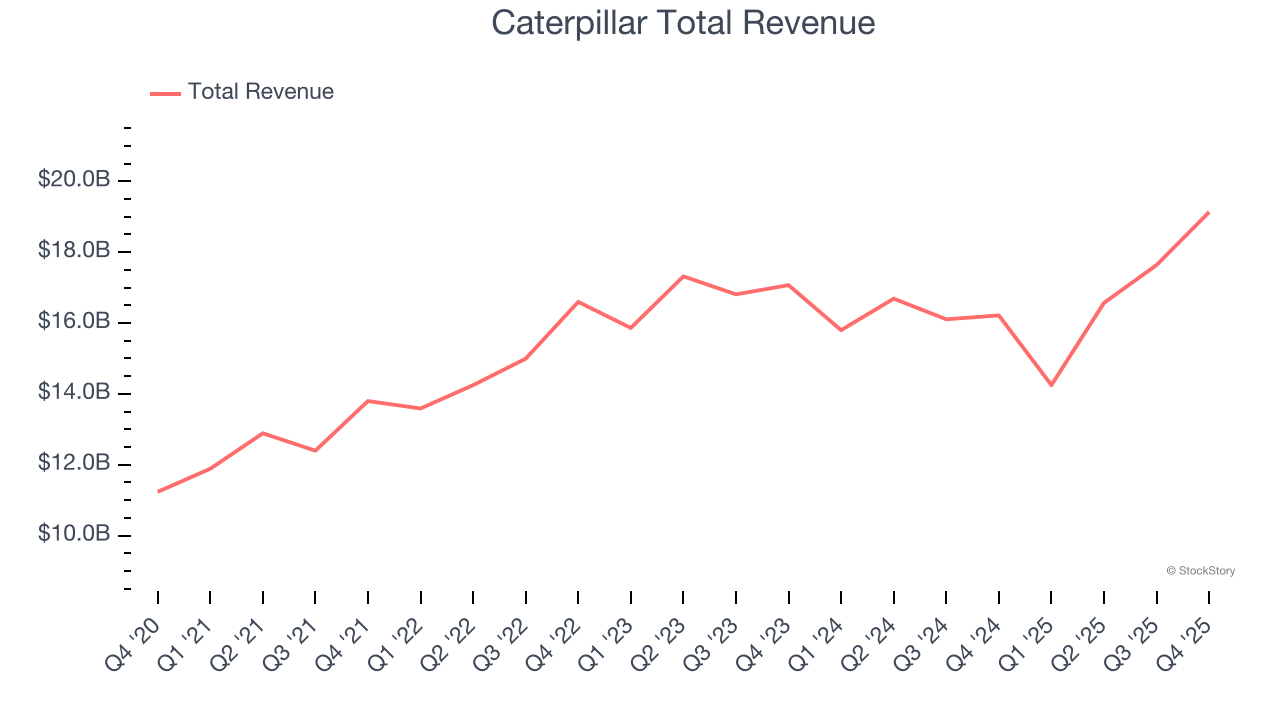 Caterpillar Total Revenue