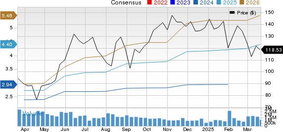 NVIDIA Corporation Price and Consensus