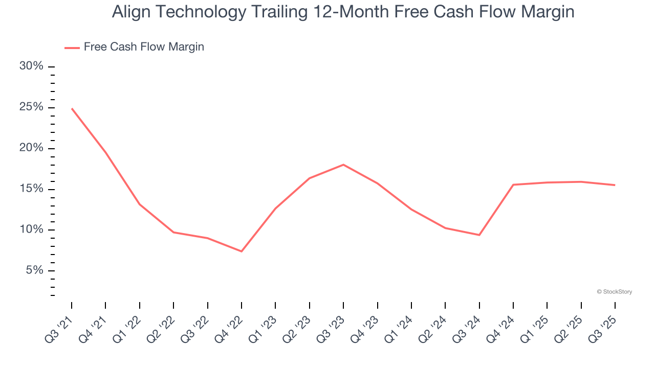 Align Technology Trailing 12-Month Free Cash Flow Margin