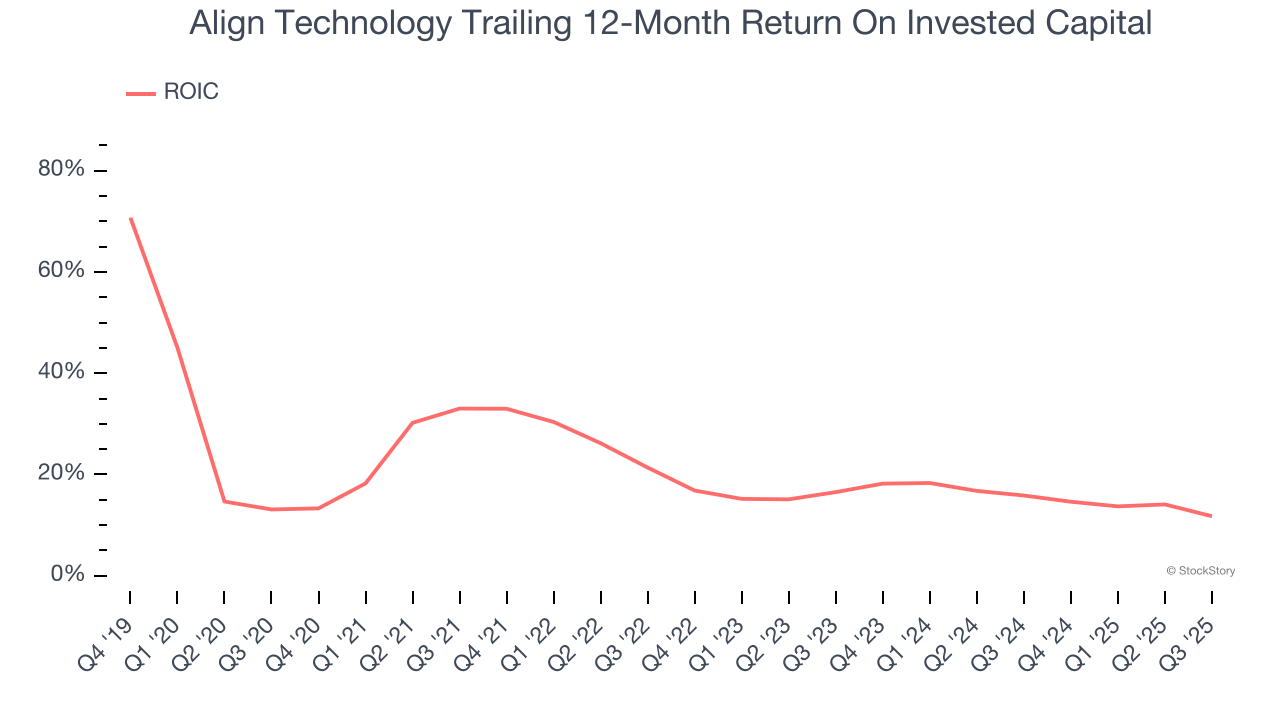 Align Technology Trailing 12-Month Return On Invested Capital