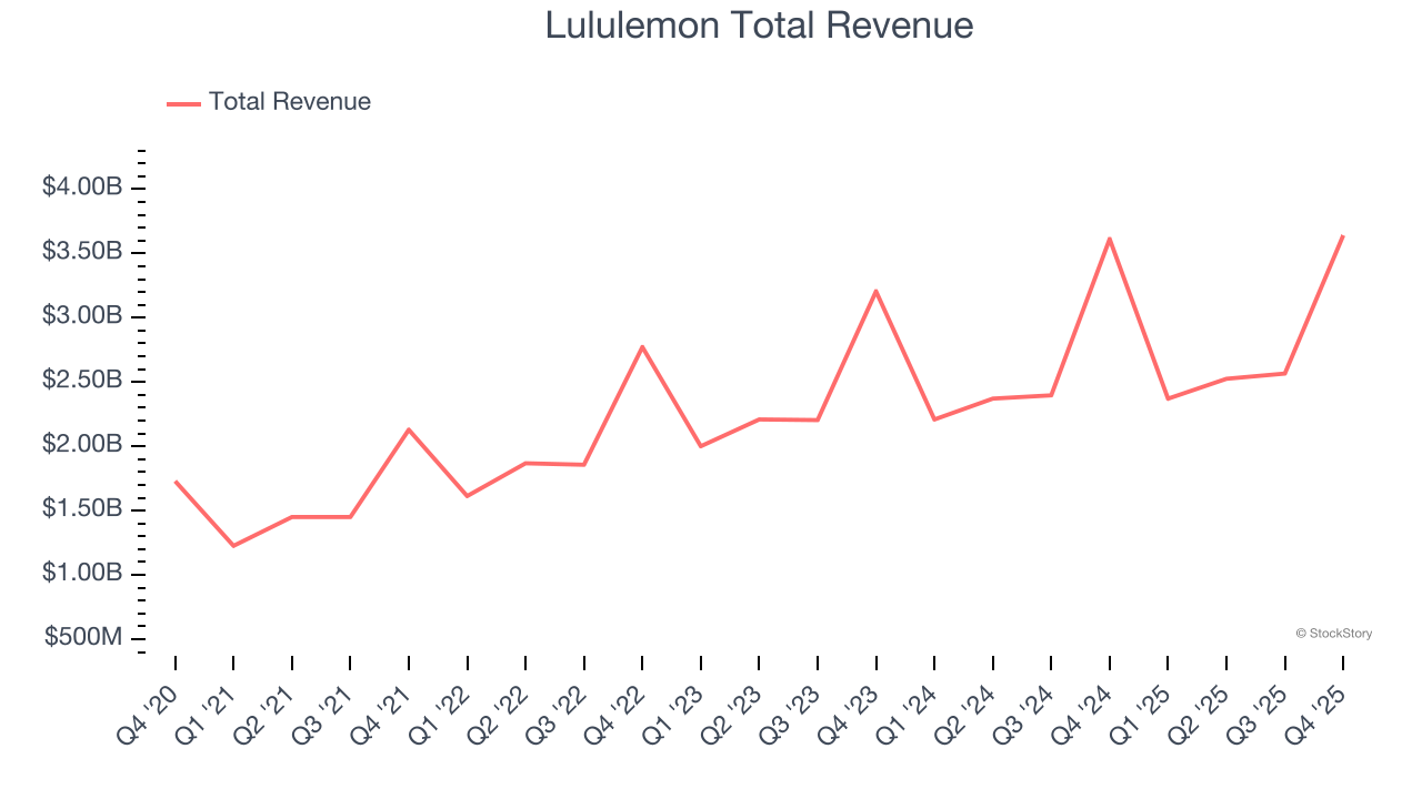 Lululemon Total Revenue