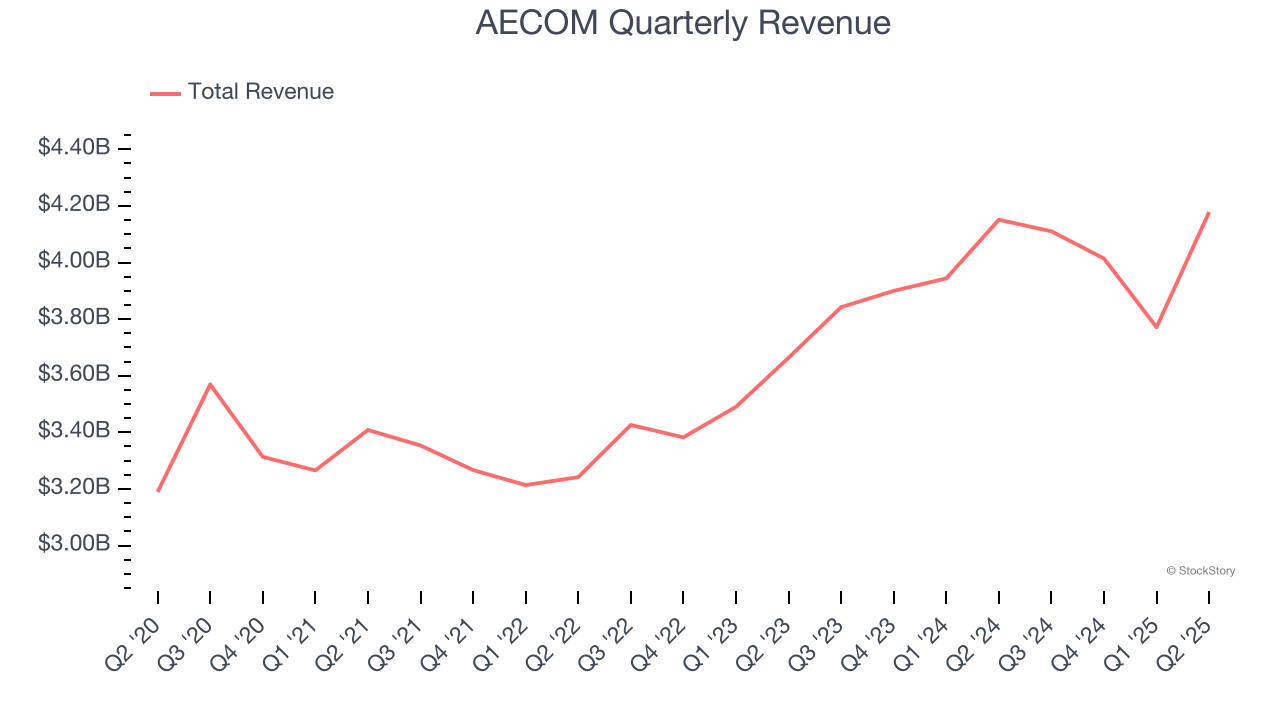AECOM (NYSE:ACM) Misses Q2 Sales Targets