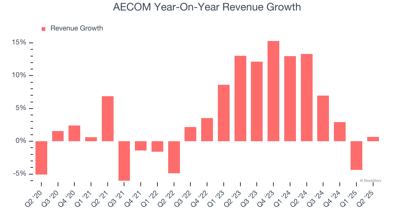 AECOM (NYSE:ACM) Misses Q2 Sales Targets